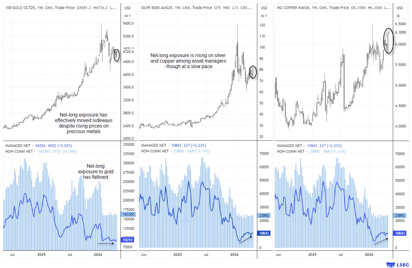 Gold, silver and copper charts with COT positioning showing weak confirmation of price trends