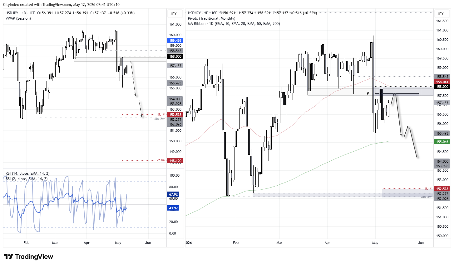 USD/JPY chart showing resistance near 158 after suspected MOF intervention, with downside targets towards 152.50 and the 200-day EMA.