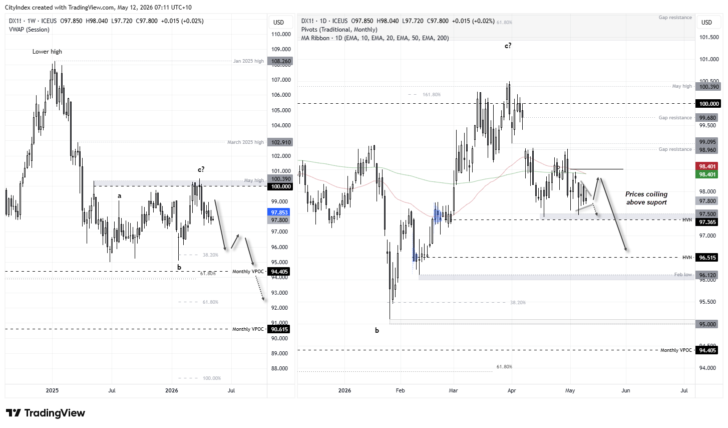  US Dollar Index (DXY) weekly and daily charts showing prices coiling above 97.50 support ahead of US CPI, with resistance near 98.40 EMA cluster and bearish downside targets towards 96.15 and 94.40.