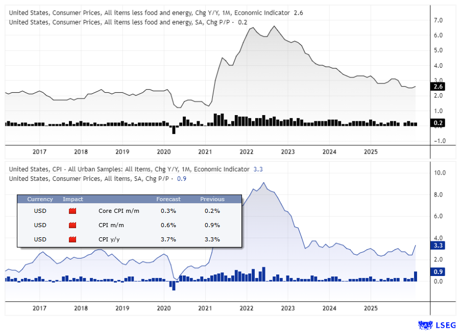 US CPI and core CPI charts showing inflation trends ahead of today’s US inflation report, with forecasts for headline CPI to rise to 3.7% y/y and core CPI at 0.3% m/m.