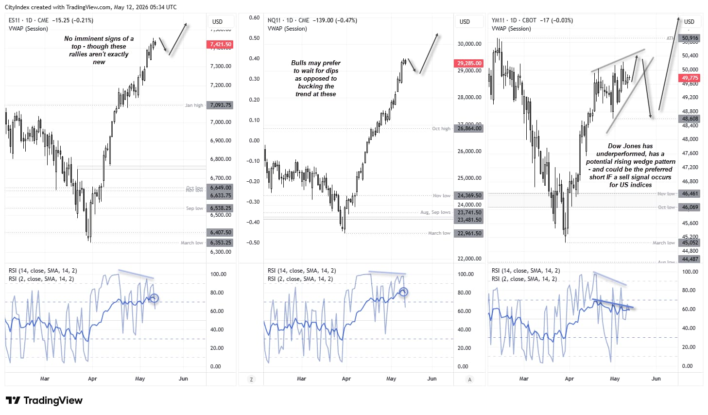 S&P 500, Nasdaq 100 and Dow Jones futures charts showing strong rallies from March lows, though bearish RSI divergences and overbought conditions are beginning to emerge on Wall Street indices.