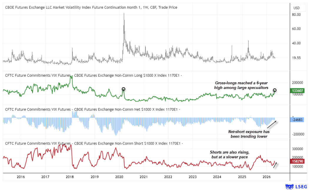 Weekly VIX futures and COT positioning chart showing gross-long exposure at a six-year high and declining net-short exposure, signalling rising demand for volatility hedges.
