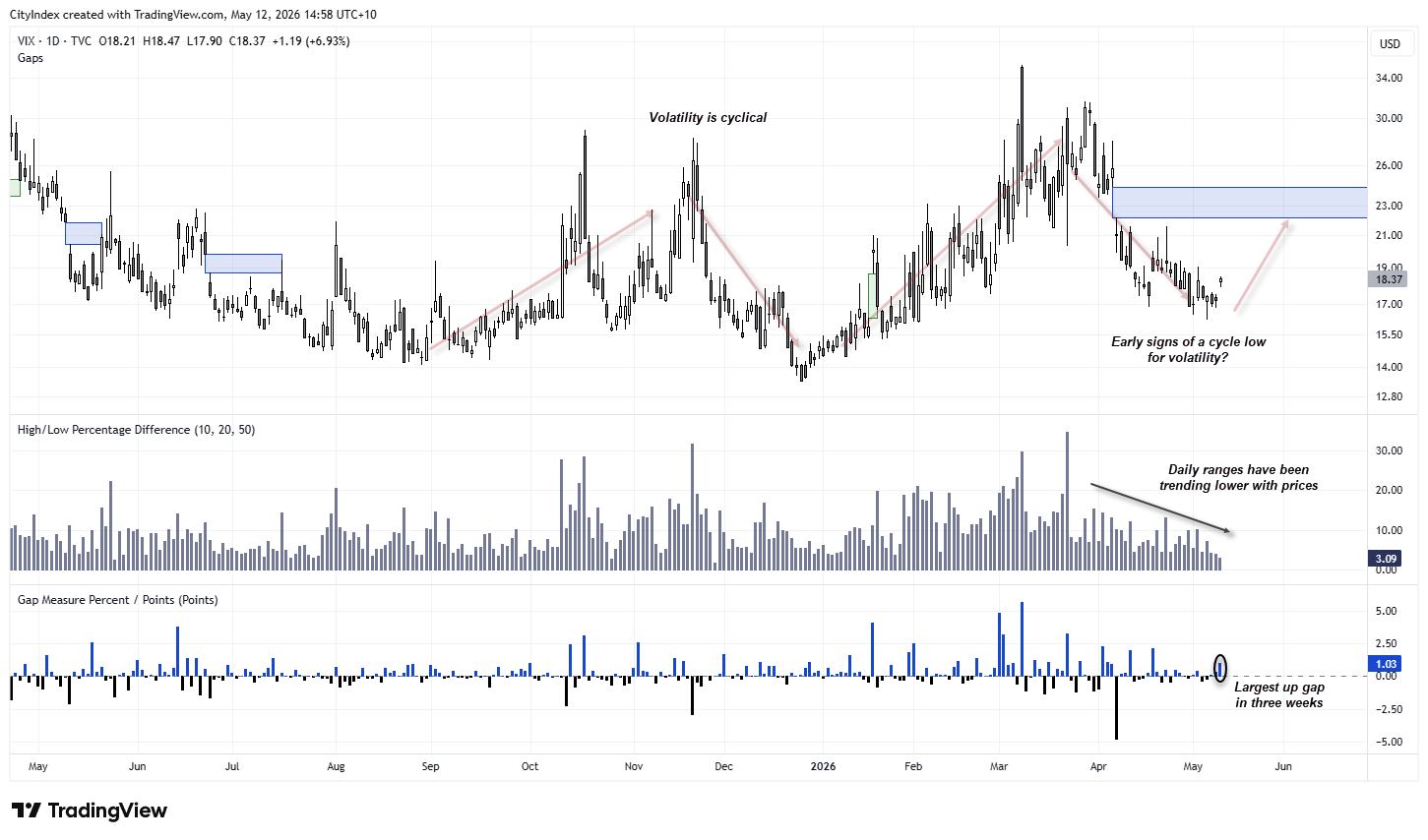 VIX volatility index chart showing a potential cycle low for volatility as daily ranges contract and the largest upside gap in three weeks emerges, raising risks for Wall Street indices.
