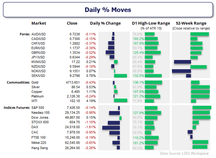 Daily market moves showing GBP/USD leading FX losses, WTI crude oil surging, and Nasdaq weakening after hot US CPI data.