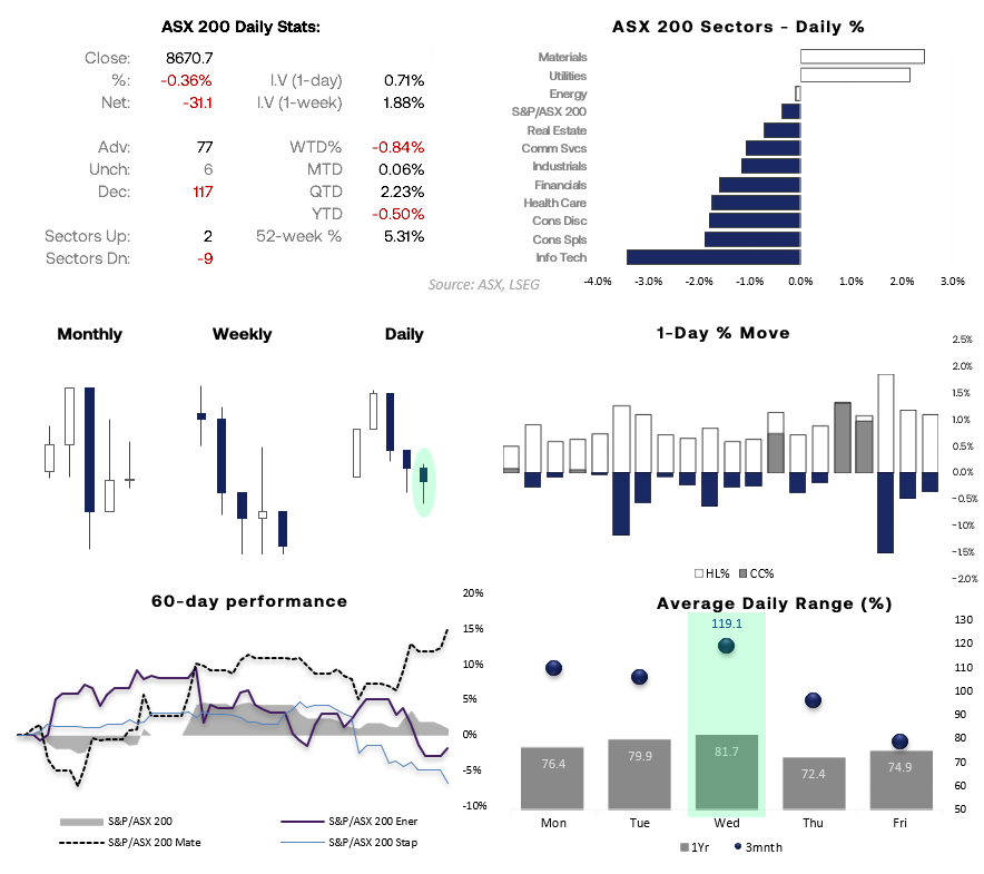 ASX 200 sectors diverge as materials outperform while financials remain under pressure.