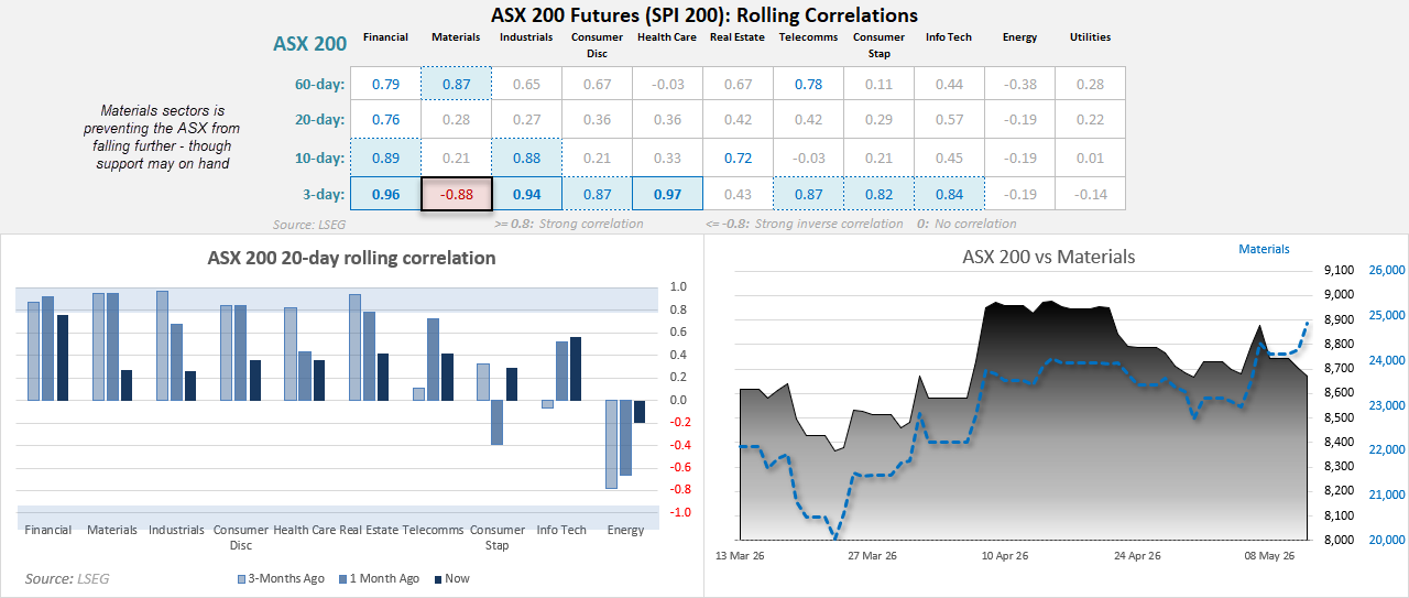ASX 200 rolling correlation charts showing strong positive links with materials, financials and industrials, while energy remains negatively correlated with SPI 200 futures.