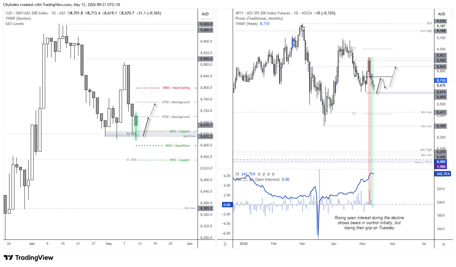 ASX 200 tests the 8700 battleground as SPI 200 futures stabilise above support while bearish momentum fades.