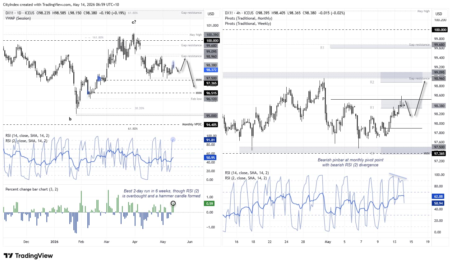 US dollar index (DXY) technical analysis charts showing bearish RSI divergence near 98.50 resistance as traders assess pullback risks towards 97.50 support.