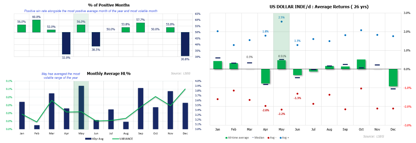 US dollar index (DXY) seasonality chart showing May as historically the strongest month for the US dollar, with average gains and elevated trading ranges.