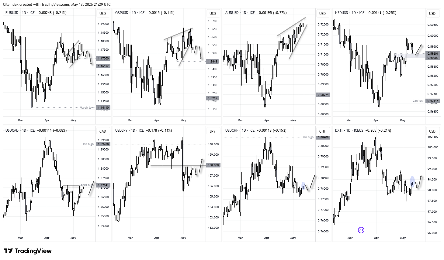 FX majors technical analysis charts showing mixed US dollar momentum across EUR/USD, GBP/USD, AUD/USD, NZD/USD, USD/JPY, USD/CAD and USD/CHF near key support and resistance levels.