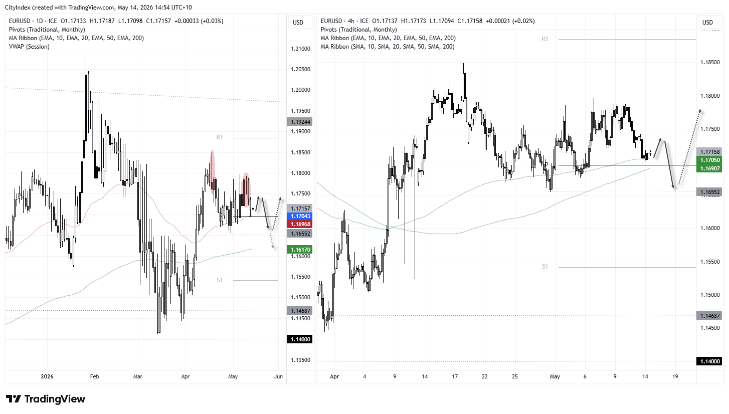 EUR/USD daily and 4-hour charts showing bearish reversal patterns below 1.18, with price testing support near the 50-day EMA and monthly pivot point as traders assess potential US dollar strength.