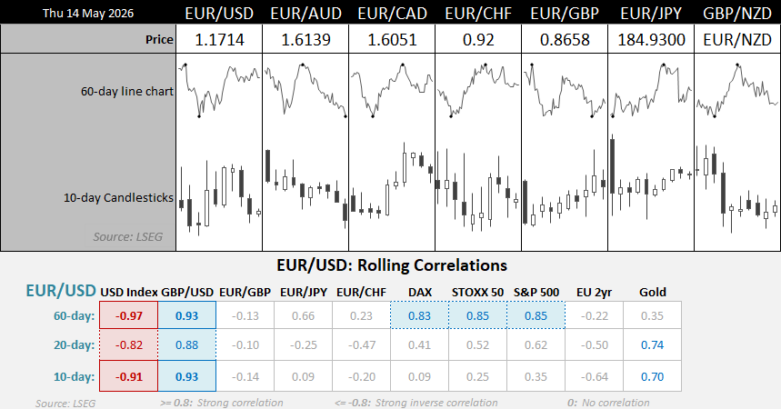 Glad that landed properly. The nuance matters with correlations — especially when you're trying to say something useful instead of stating the obvious that EUR/USD tracks the USD.