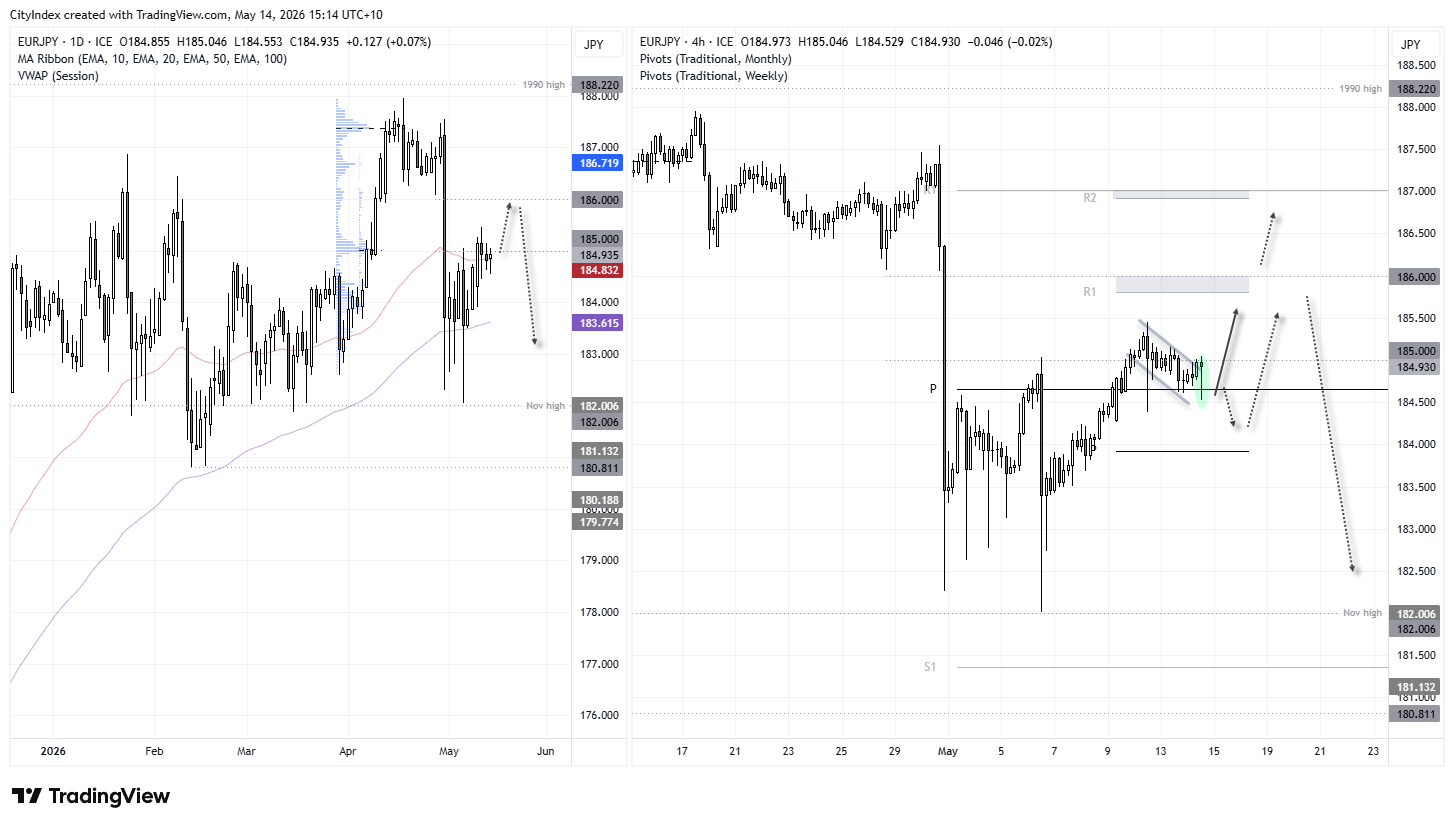 EUR/JPY 1-hour chart showing bullish price action above the monthly pivot point as the yen weakens following suspected MOF intervention, with upside risks towards 186.