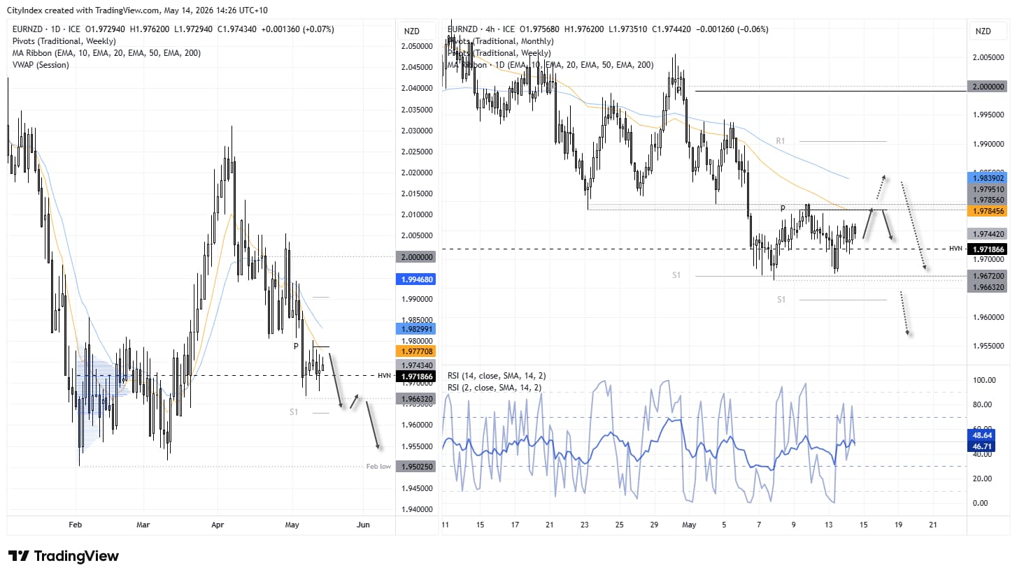EUR/NZD daily and 4-hour charts showing consolidation beneath EMA resistance near the HVN, with downside risks towards the February low.