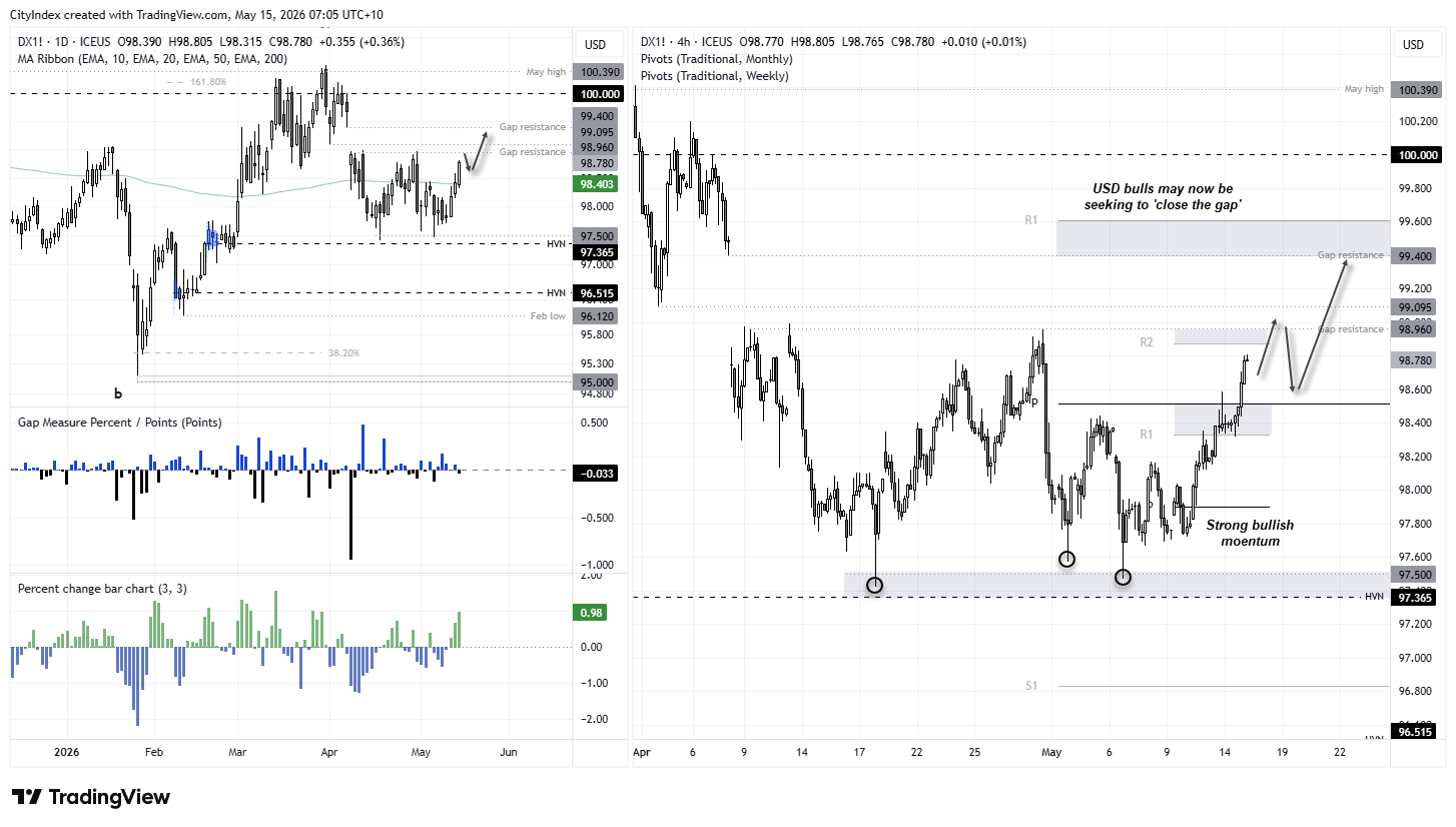 DXY chart showing bullish US dollar momentum as prices approach 99 resistance and potential gap-fill targets near 99.40.