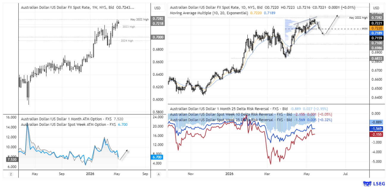 AUD/USD charts showing a potential rising wedge breakdown below 0.7220 as bearish momentum builds for the Australian dollar against the US dollar.