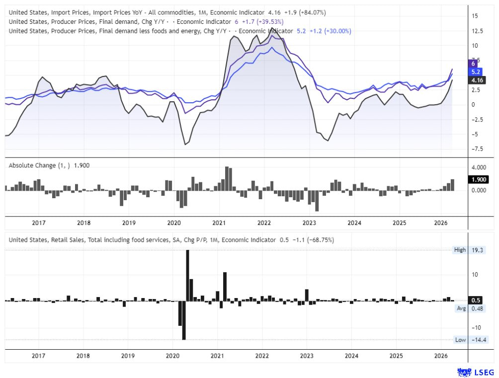 ​US inflation charts showing import prices, producer prices and retail sales accelerating, reinforcing expectations for a hawkish Fed and reducing odds of rate cuts.