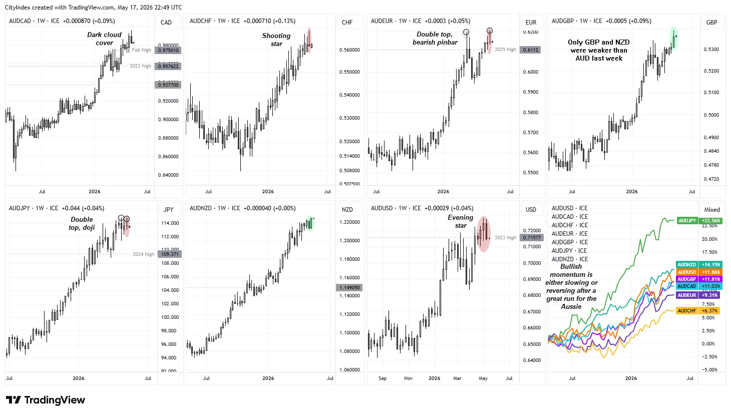 AUD charts showing bearish reversal patterns on AUD/USD, AUD/CAD, AUD/CHF and AUD/JPY, while AUD/GBP and AUD/NZD remain resilient.