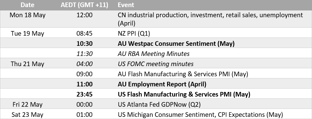 Economic calendar highlighting key events for traders including China data, RBA and FOMC minutes, Australian employment, flash PMIs and US inflation expectations.