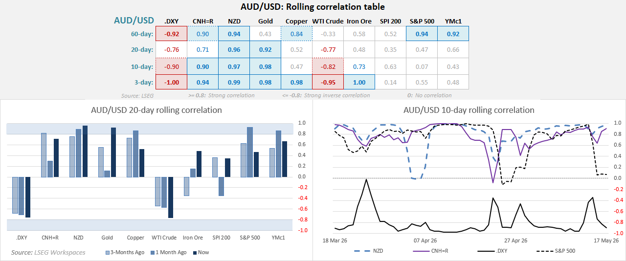 AUD/USD rolling correlation charts showing strong inverse correlation with the US dollar index and positive correlations with NZD, CNH and copper prices.