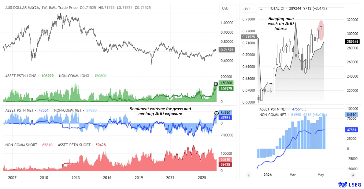 AUD/USD futures positioning charts showing record net-long and gross-long exposure among asset managers and large speculators, alongside a hanging man reversal candle on the weekly chart.