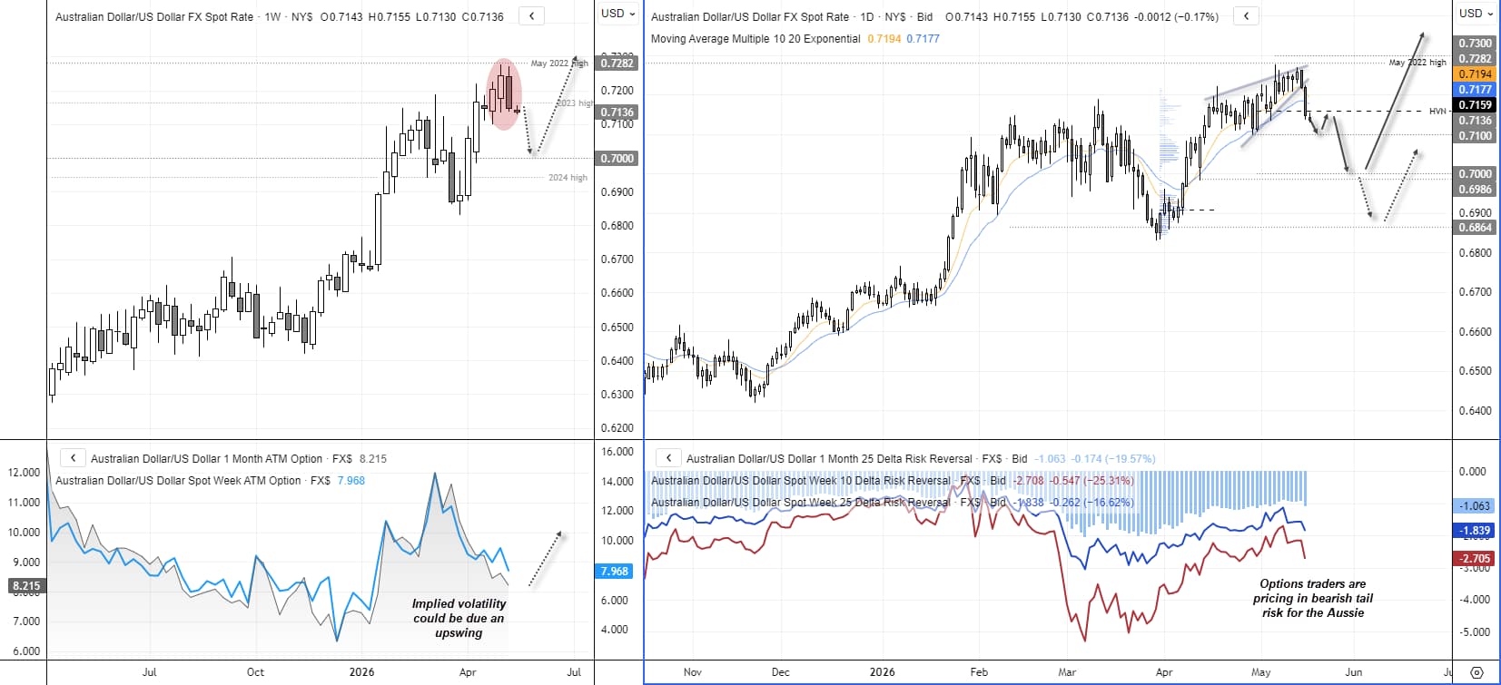 AUD/USD charts showing bearish weekly reversal pattern, downside risk reversals, low implied volatility and key support levels near 0.7100 and 0.7000.