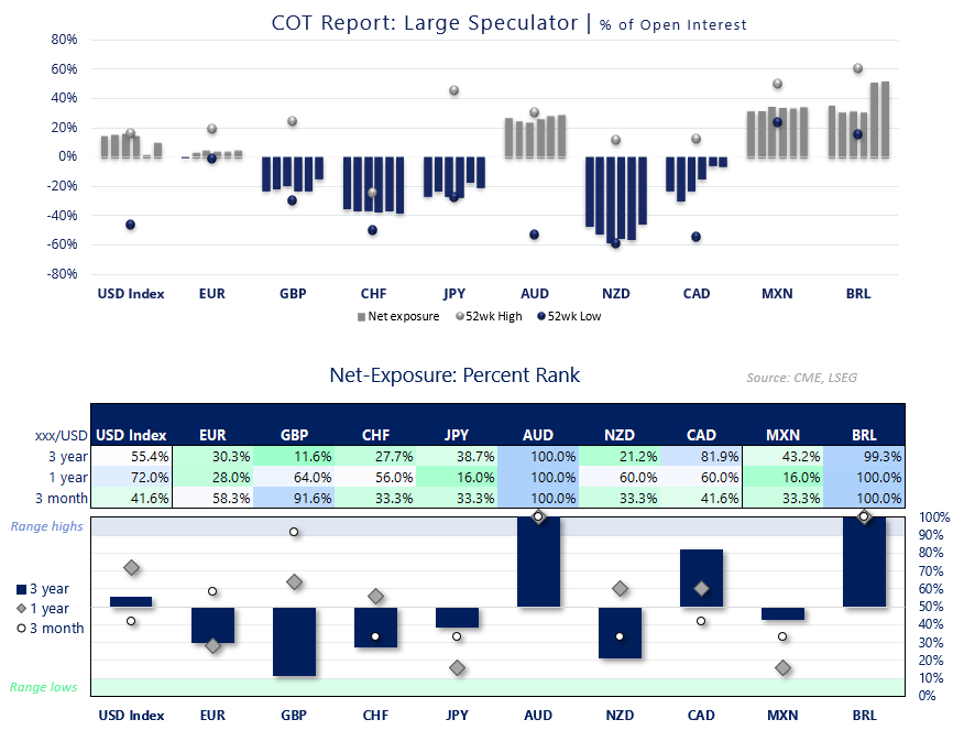 COT report showing large speculator net exposure across USD Index, EUR, GBP, JPY, AUD, NZD, CAD, MXN and BRL futures markets