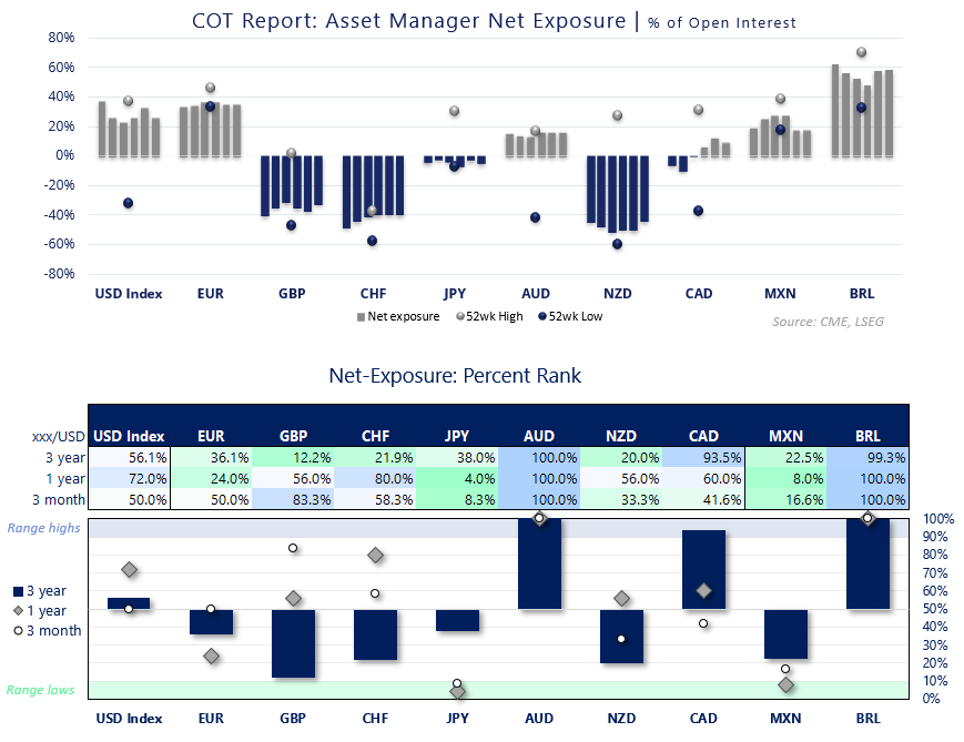 COT report showing asset manager net exposure and positioning ranks across major FX futures including USD, EUR, GBP, JPY and AUD/USD markets