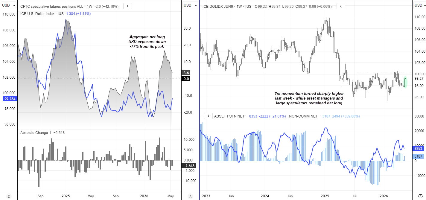 US dollar index chart comparing DXY price action with CFTC speculative futures positioning, showing aggregate net-long USD exposure down 77% from its peak while trader sentiment turns bullish again