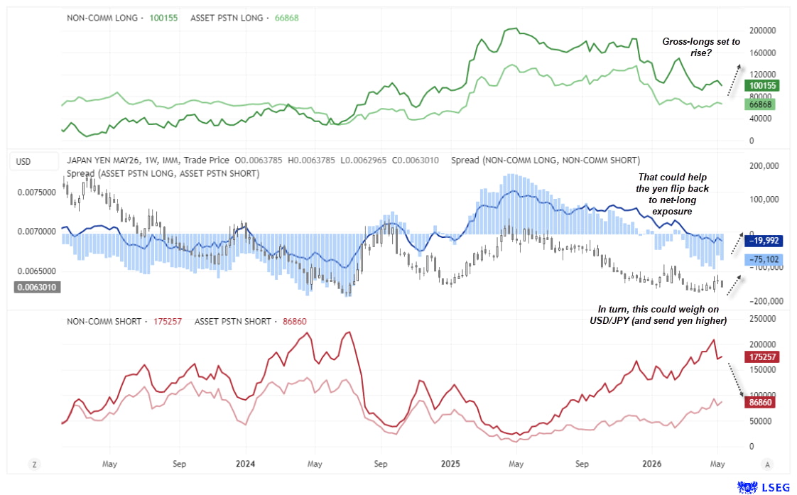 Japanese yen futures positioning shows traders remain net-short, though rising Japanese yields could encourage more yen longs and weigh on USD/JPY.