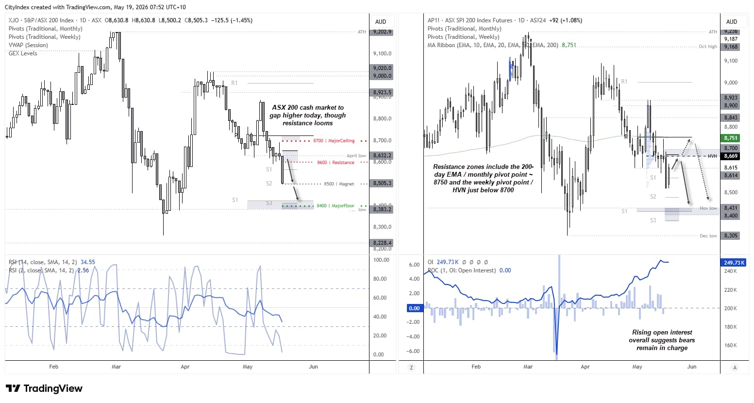 ASX 200 cash market is set to gap higher after SPI 200 futures rallied overnight, although resistance around 8600–8700 and rising open interest suggest bears may still retain broader control into options expiry.