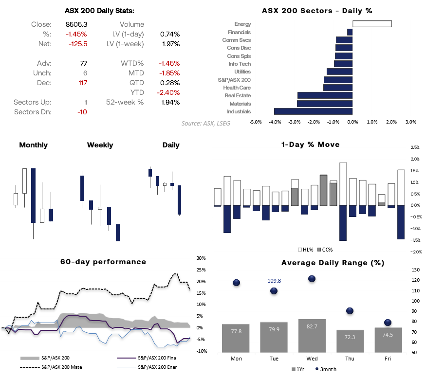 ASX 200 fell -1.45% with 10 of 11 sectors lower as industrials and materials led losses, although SPI 200 futures rebounded overnight ahead of resistance near 8600–8700.