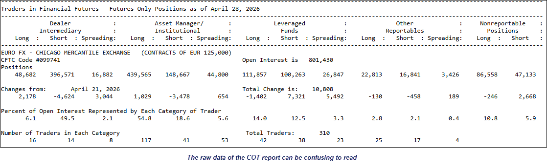 COT report raw data table showing Euro FX futures positioning with long, short and open interest by trader category