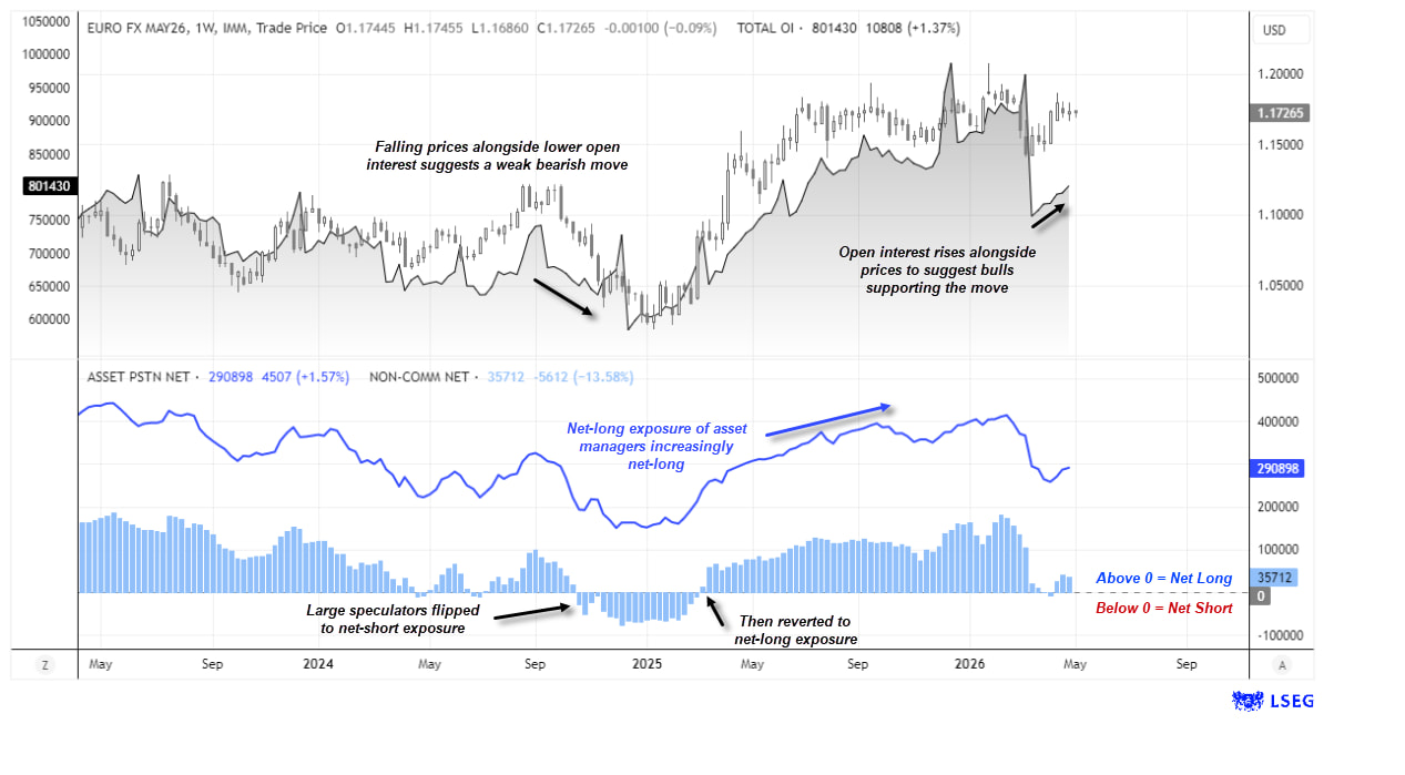 Euro FX futures positioning chart showing asset manager net-long exposure rising alongside price, with large speculators shifting from net-short to net-long