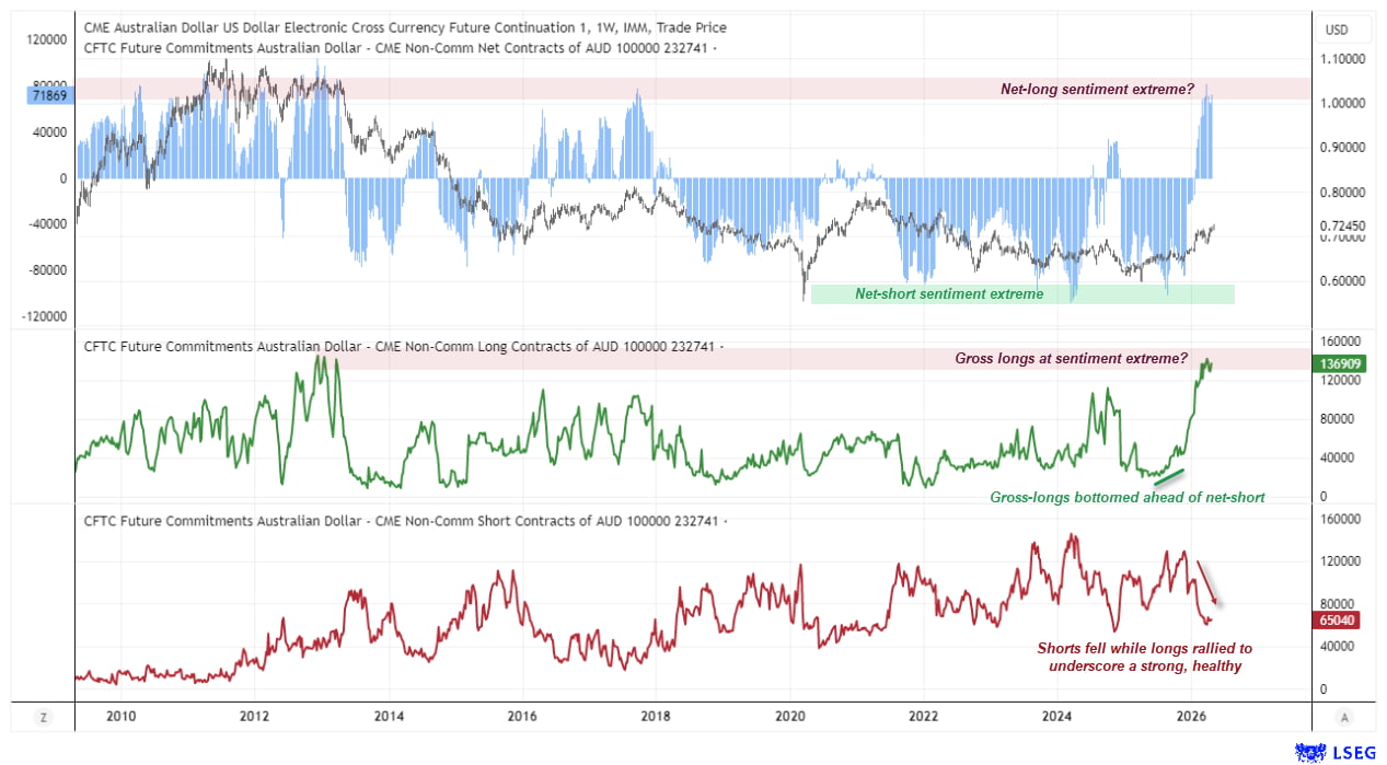Australian dollar futures positioning chart comparing net exposure, gross longs and gross shorts to identify bullish and bearish sentiment extremes