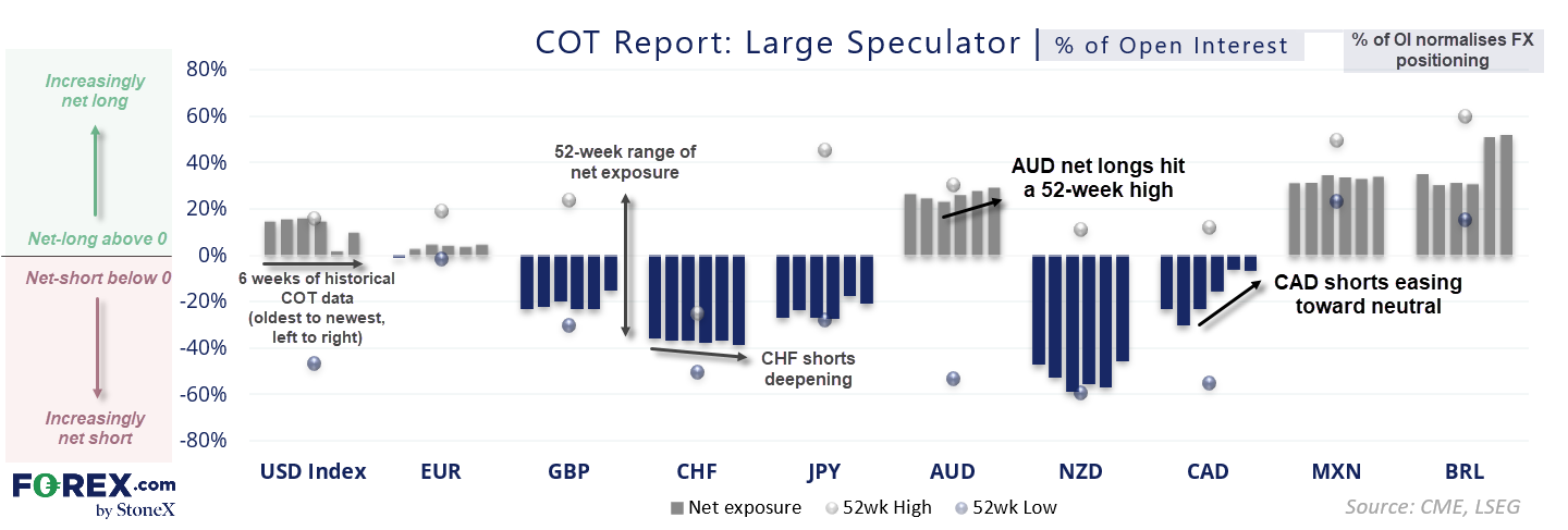 COT dashboard showing large speculator net exposure as a percentage of open interest across major FX futures markets