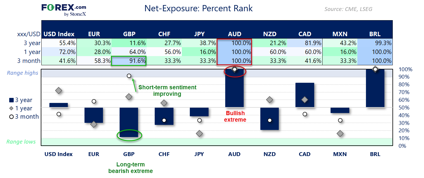 Image: COT percentile rank dashboard comparing FX futures positioning against 3-year, 1-year and 3-month historical ranges