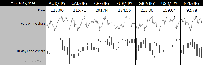 Japanese yen cross rates overview showing AUD/JPY, CAD/JPY, CHF/JPY, EUR/JPY, GBP/JPY, USD/JPY and NZD/JPY price action with 60-day trends and 10-day candlestick charts.