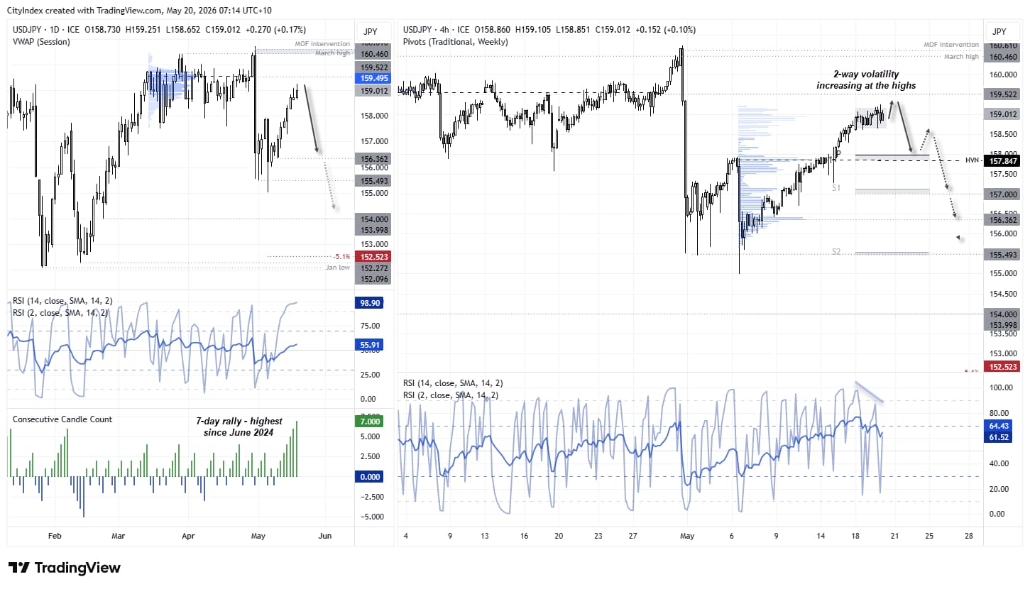 USD/JPY technical analysis showing rising intervention risks near 159 resistance with focus on bearish reversal towards 158 and 157 support levels.