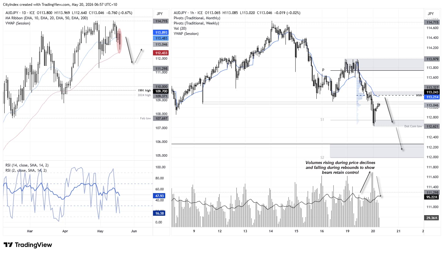 AUD/JPY technical analysis showing bearish momentum below 115 resistance with focus on the 112 support zone and falling weekly VWAP.