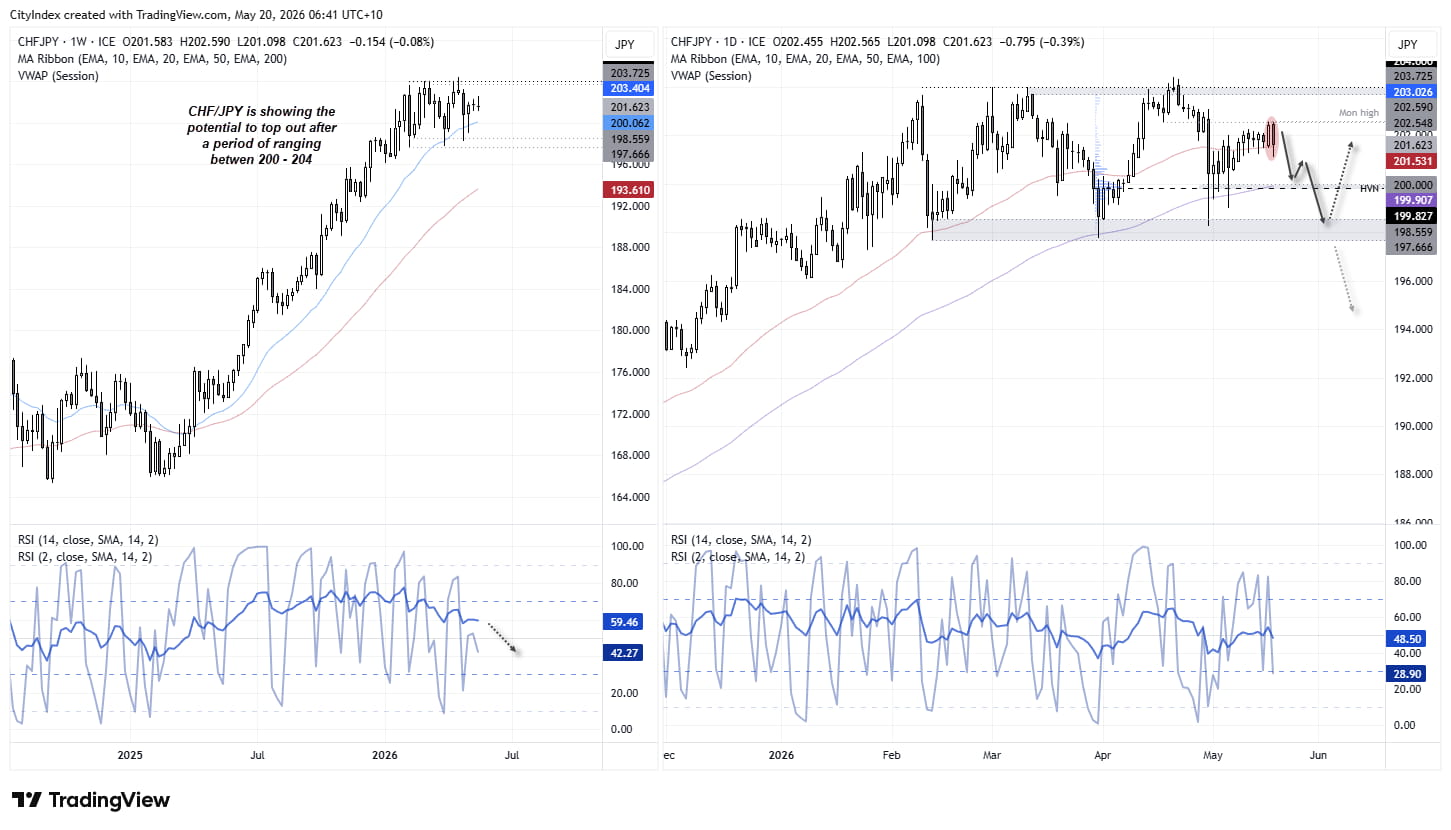 CHF/JPY technical analysis showing bearish reversal risk beneath 204 resistance with focus on the 200 support zone and MOF intervention lows.