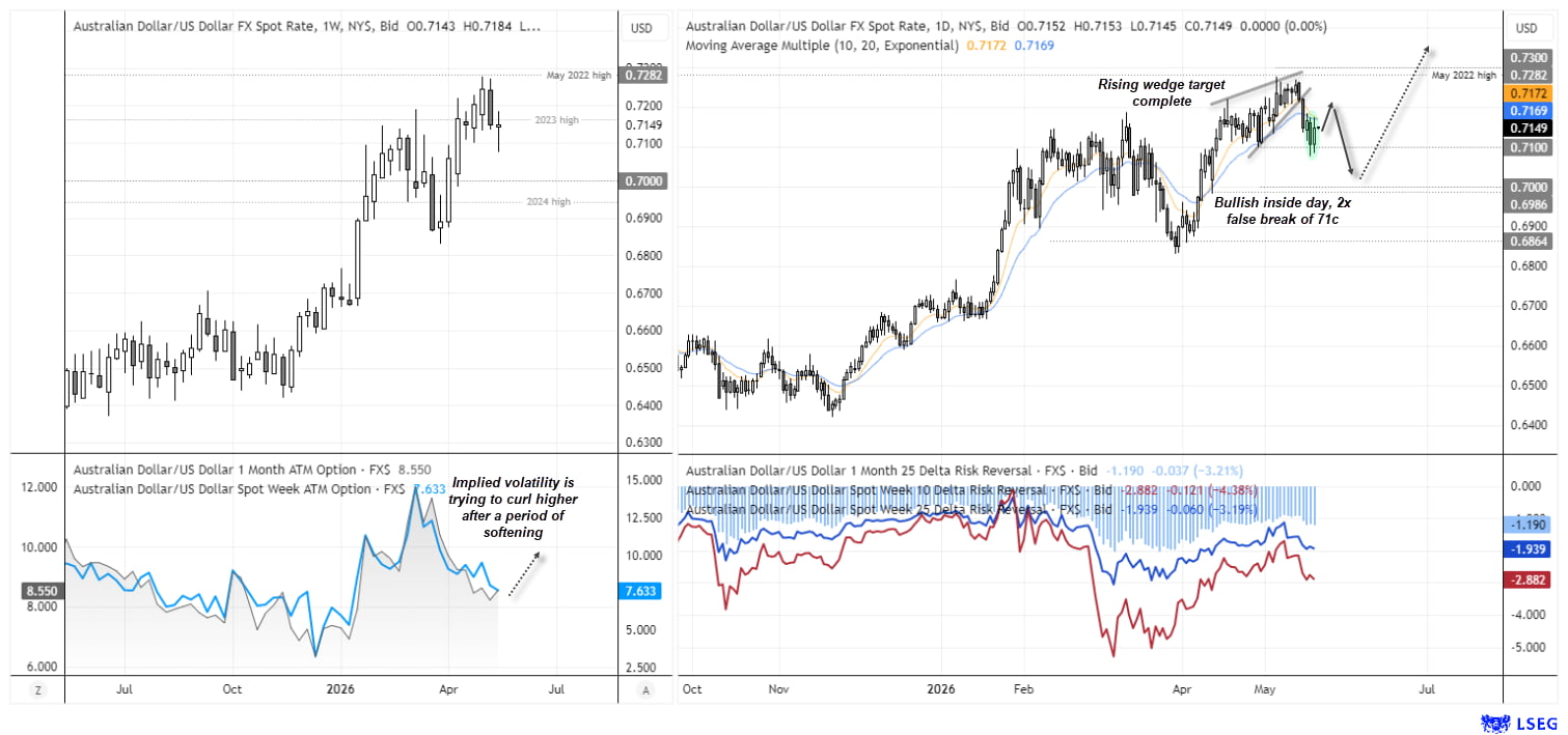 AUD/USD daily chart showing Australian dollar pulling back from rising wedge resistance towards 0.7000 support as US dollar strength and risk-off sentiment weigh on price action.