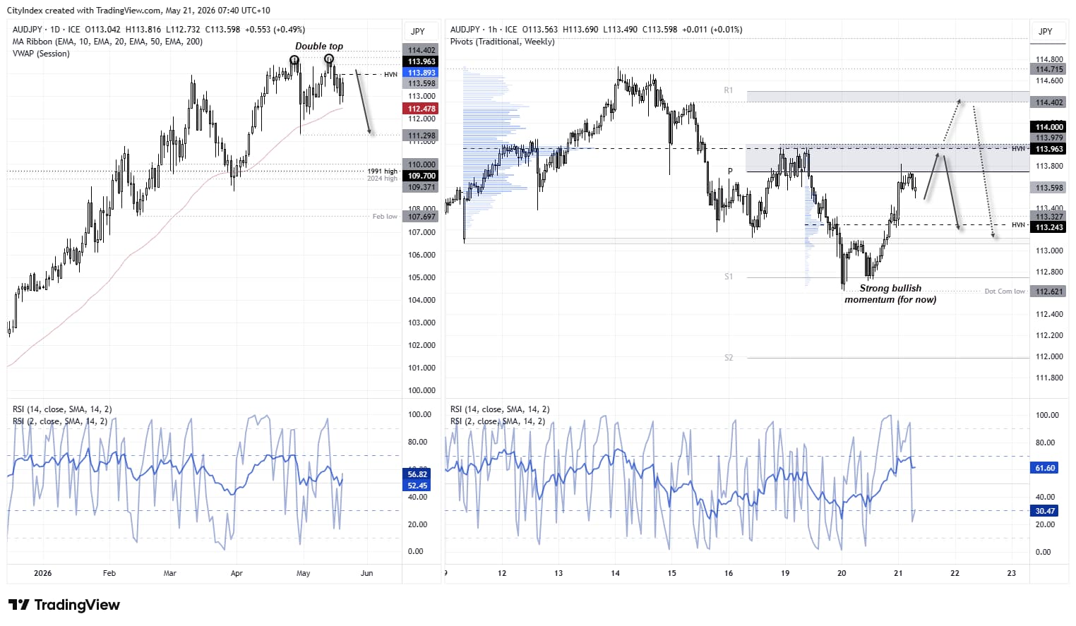 AUD/JPY rebounds towards 114 resistance while double top risks remain in focus. Source: ICE, TradingView.