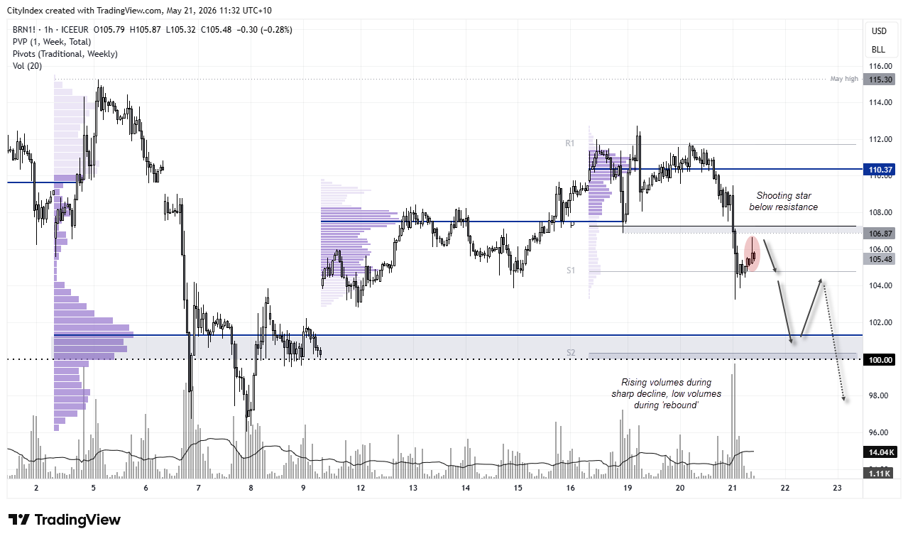 Brent crude oil 1-hour chart showing a corrective rebound from 104 with low buying volumes and a shooting star candle forming beneath 106.87 resistance.