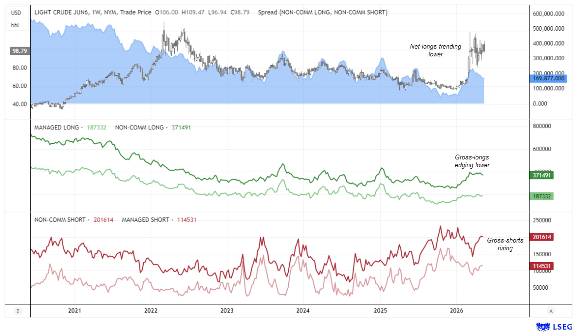 Brent crude oil positioning chart showing net-long exposure near a three-month low as large speculators trim longs and increase short positions.
