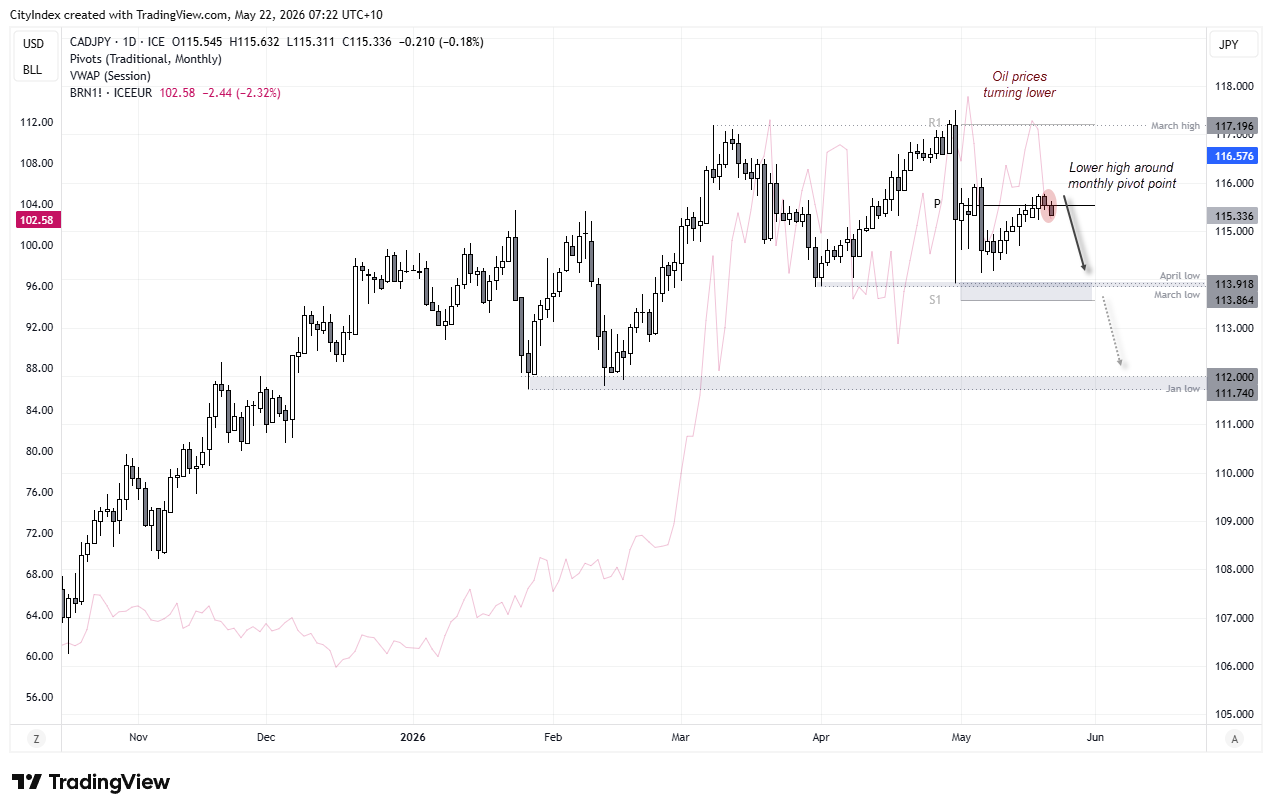 CAD/JPY daily chart showing bearish inside day beneath monthly pivot point with focus on potential move lower towards 114 and 112 amid yen strength expectations and softer crude oil prices.