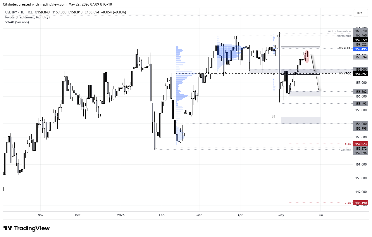 USD/JPY daily chart showing shooting star candle near 159 resistance with bearish momentum divergence and focus on potential yen strength from BOJ expectations.
