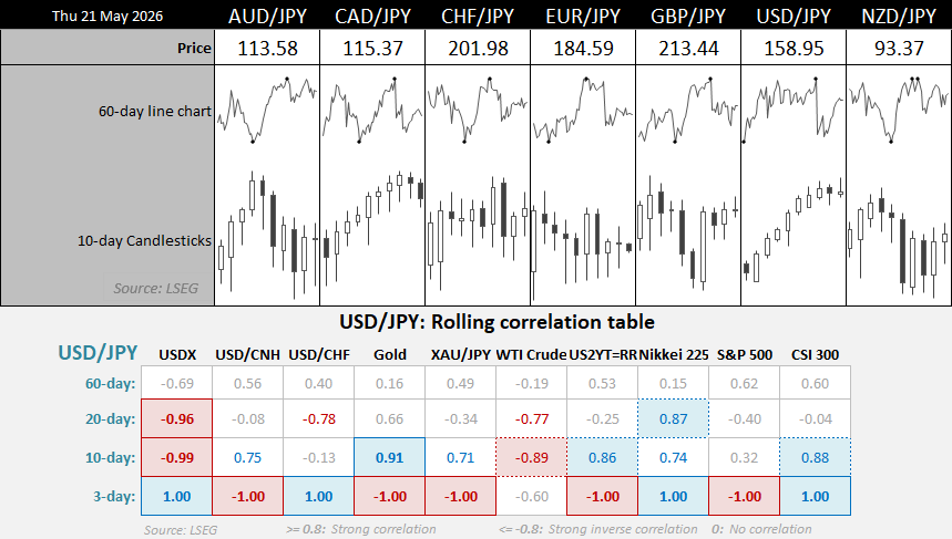 CHF/JPY daily chart showing bearish outside day below monthly pivot point with downside focus on 200 HVN and 198 support.
