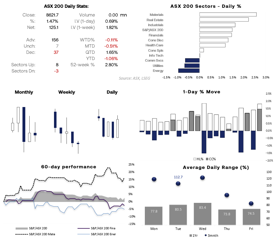 ASX 200 sectors and performance dashboard showing strong gains in materials and real estate, alongside daily, weekly and monthly price action.