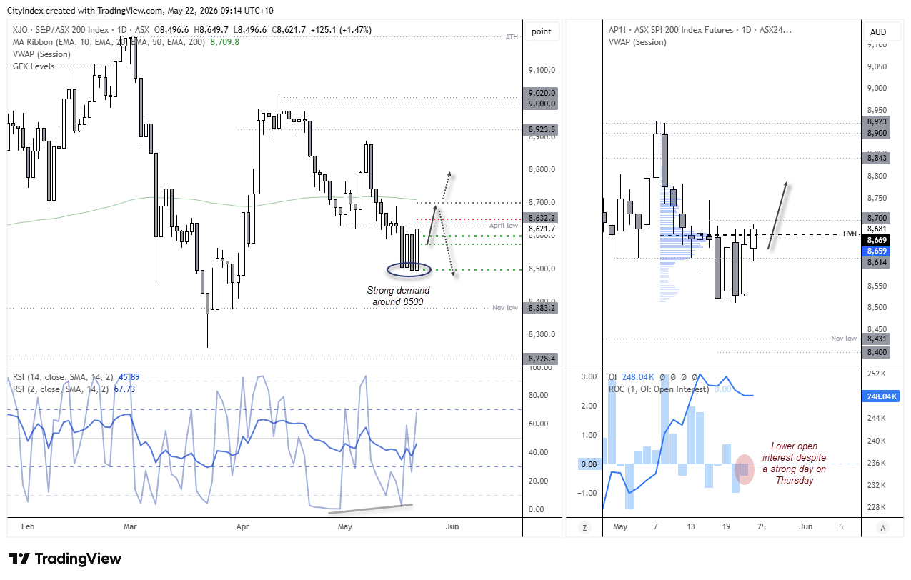 ASX 200 bullish engulfing candle above 8500 as RSI divergence hints at swing low. Source: ASX, TradingView.